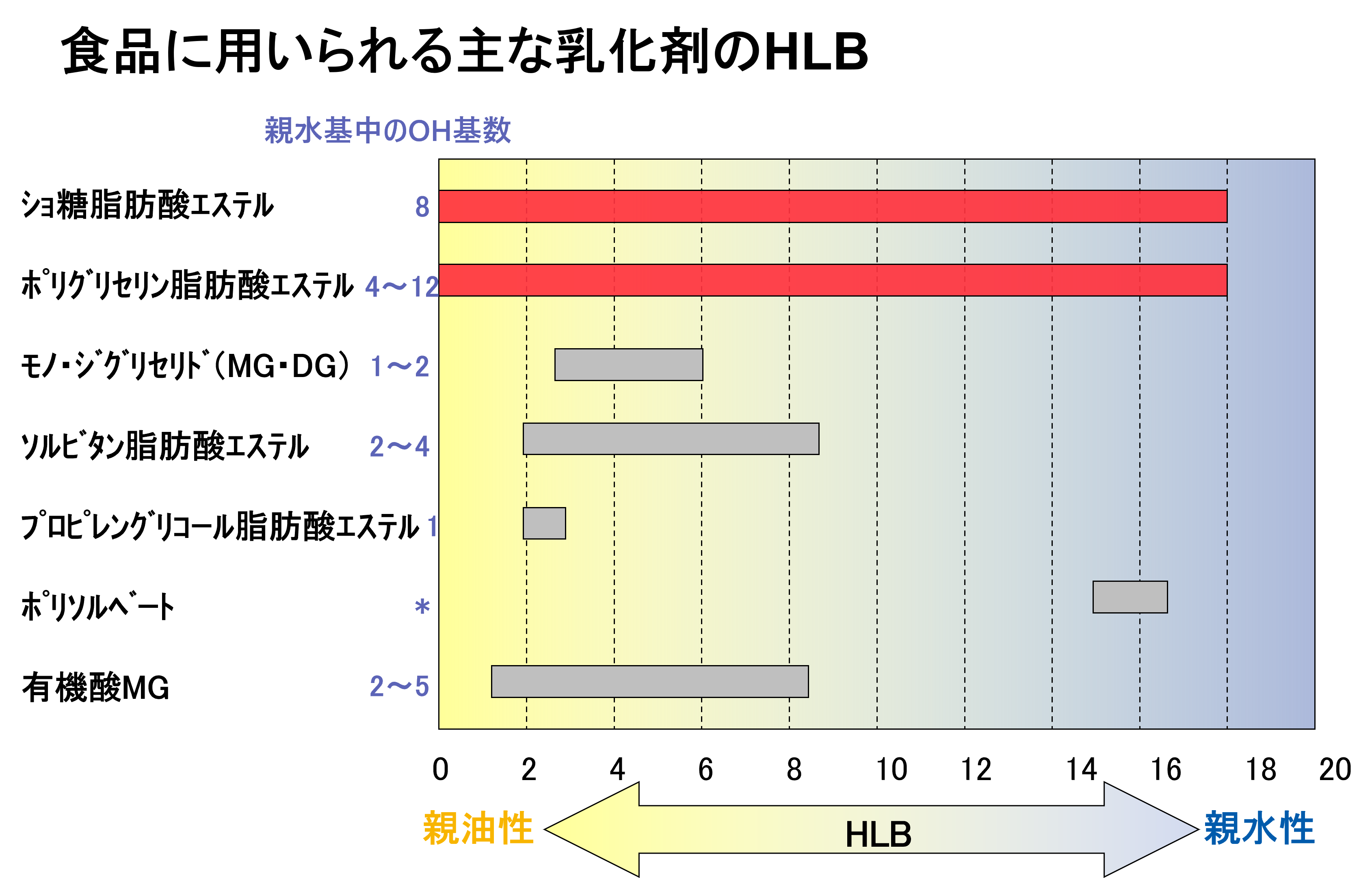 食品に用いられる主な乳化剤のHLB