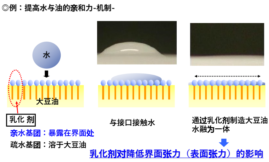 例：水と油の親和性改善