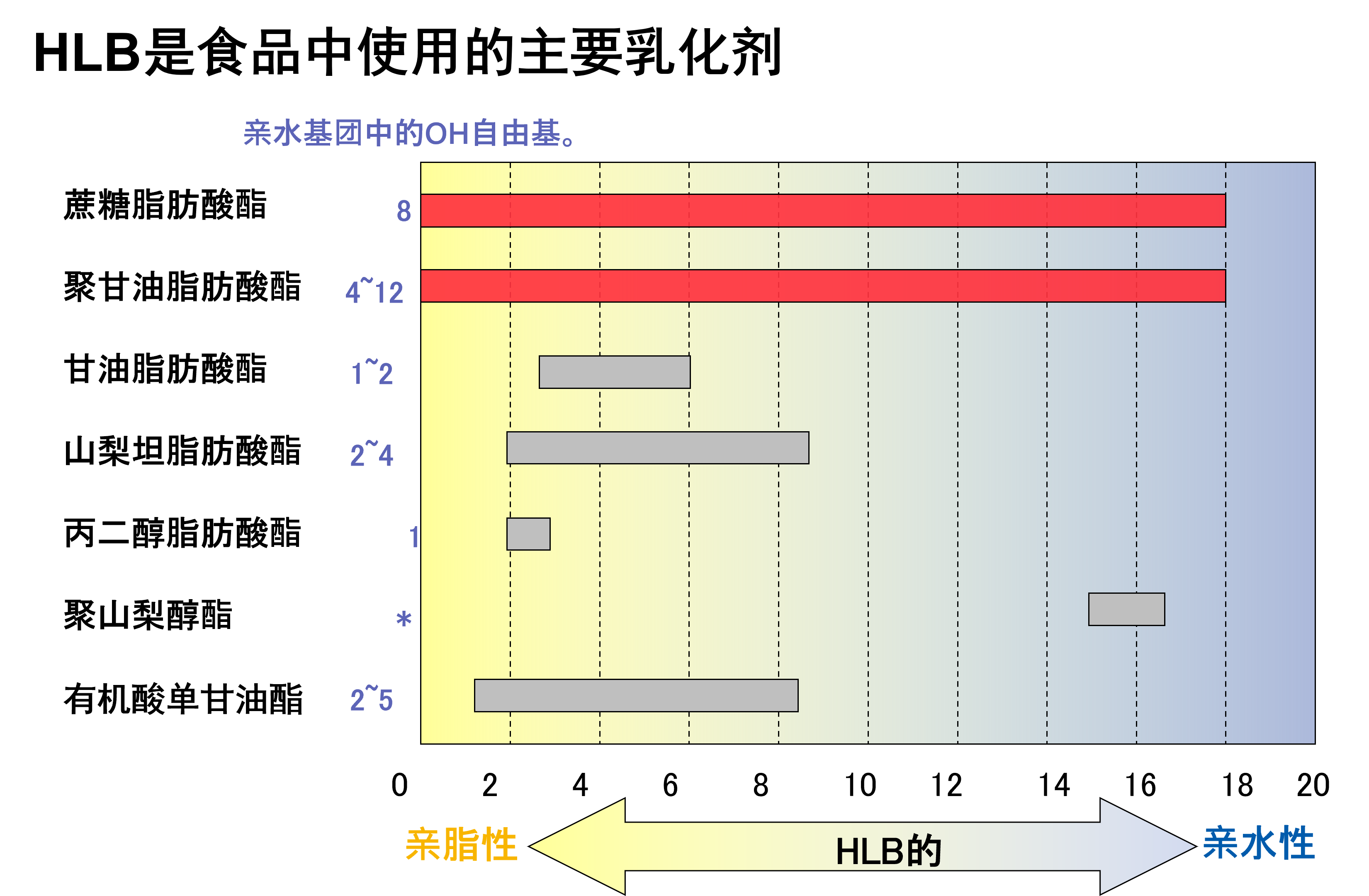 食品に用いられる主な乳化剤のHLB