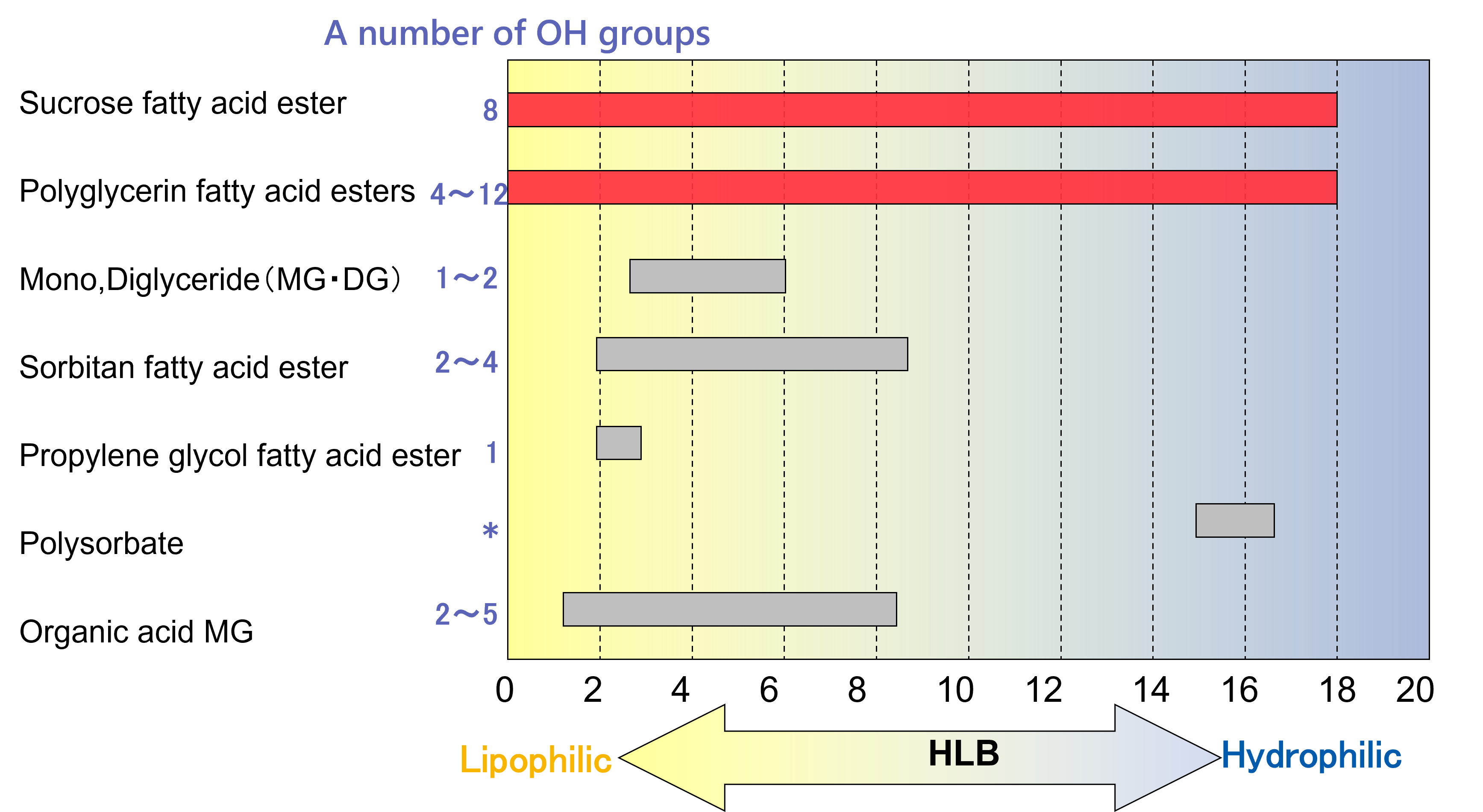 HLB is the main emulsifier used in food