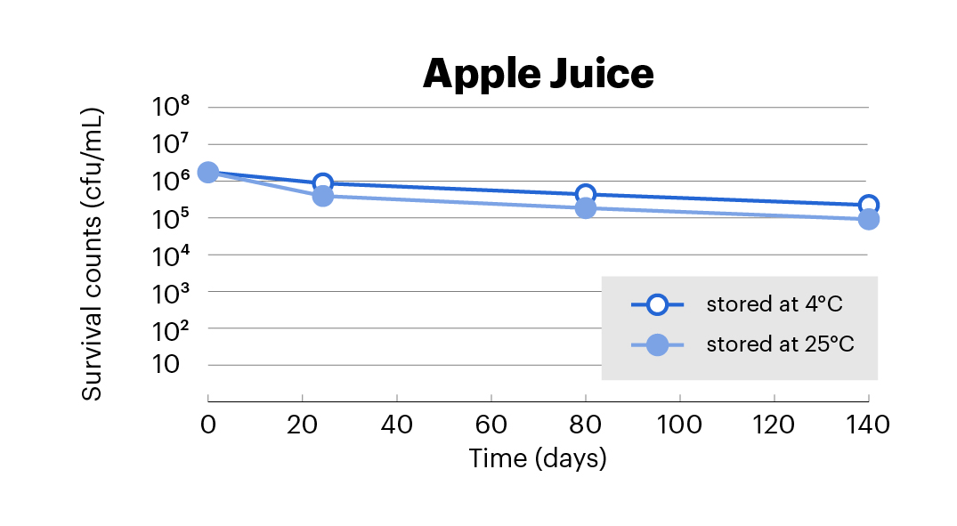 Juice Graph