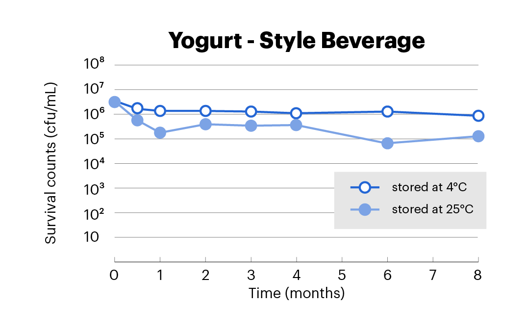 Beverage Graph