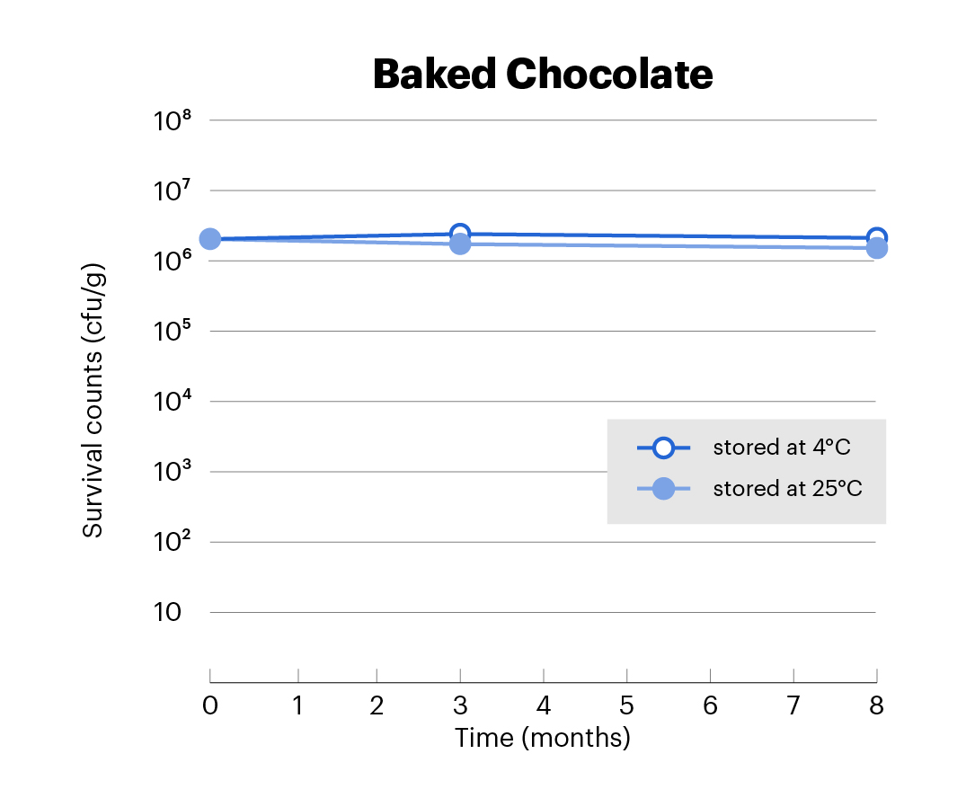 Baked Chocolate Graph