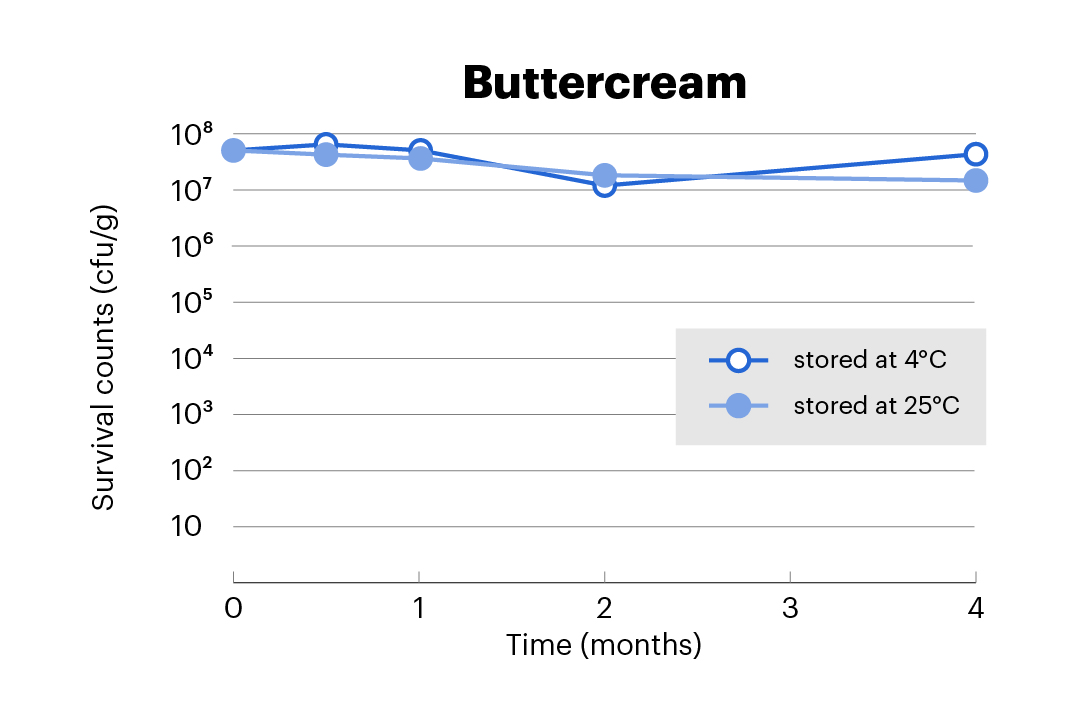Butter Cream Graph