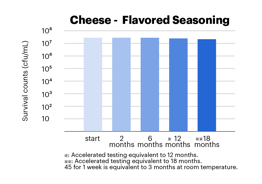 Powdered Seasoning Graph