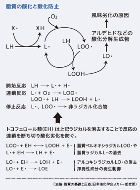 脂質の酸化と酸化防止