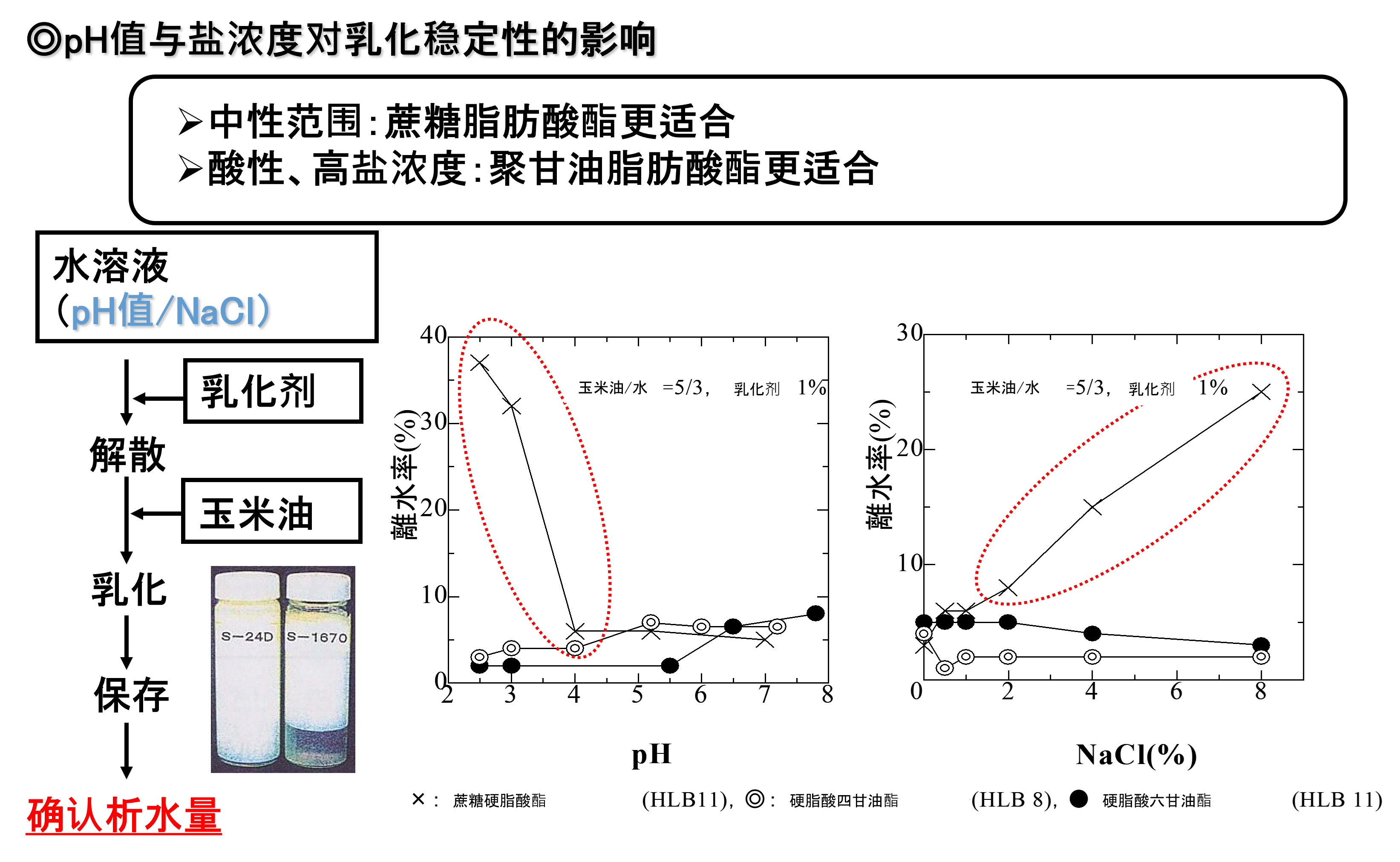pH值与盐浓度对乳化稳定性的影响​