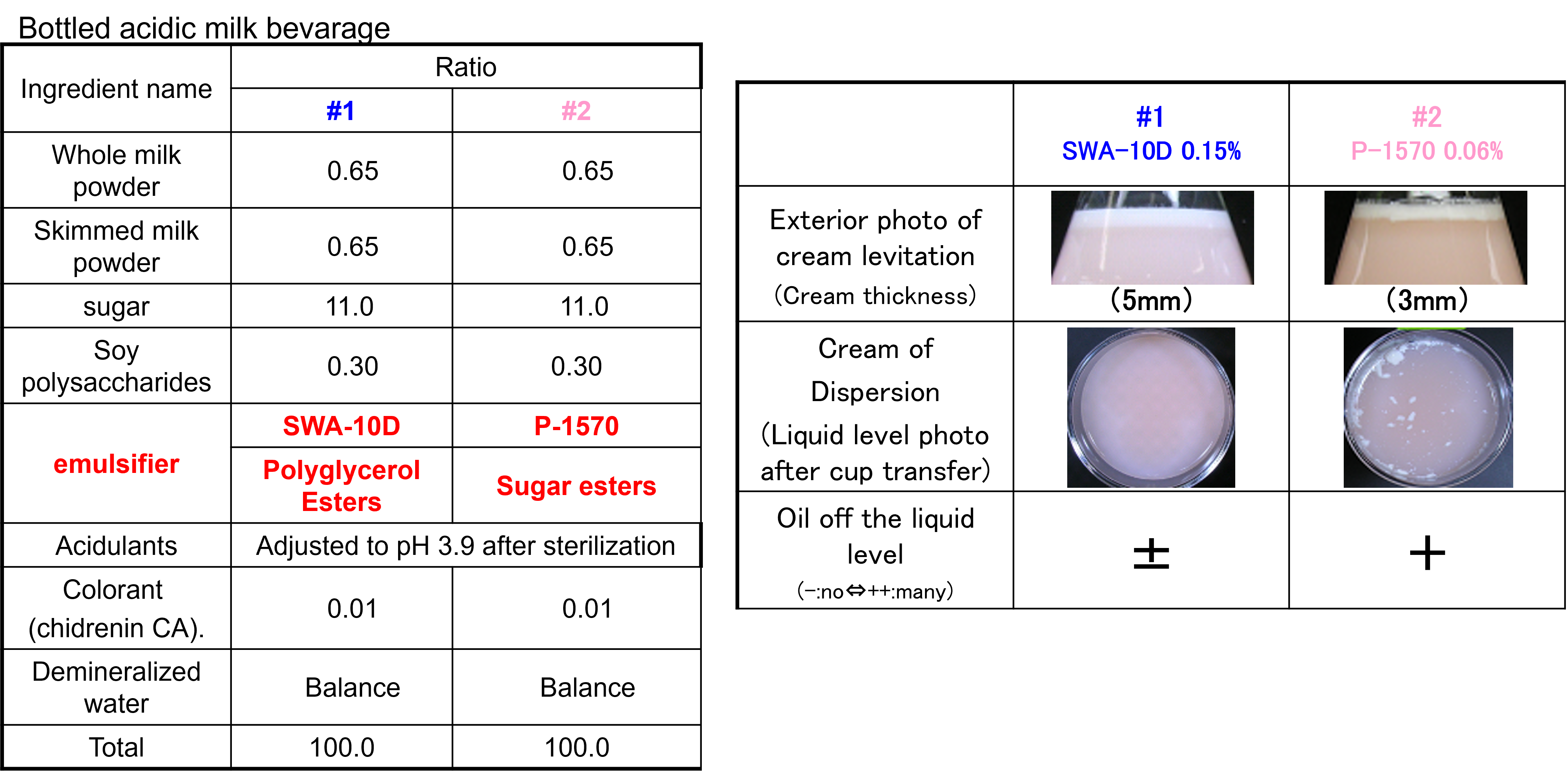 Effect of Polyglycerol Esters on the Emulsion Stability of Acidic Dairy Beverages