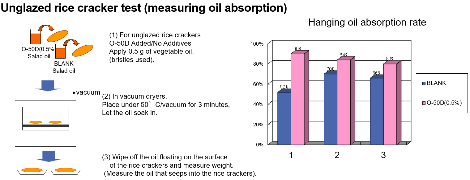 Unglazed rice cracker test (measuring oil absorption)