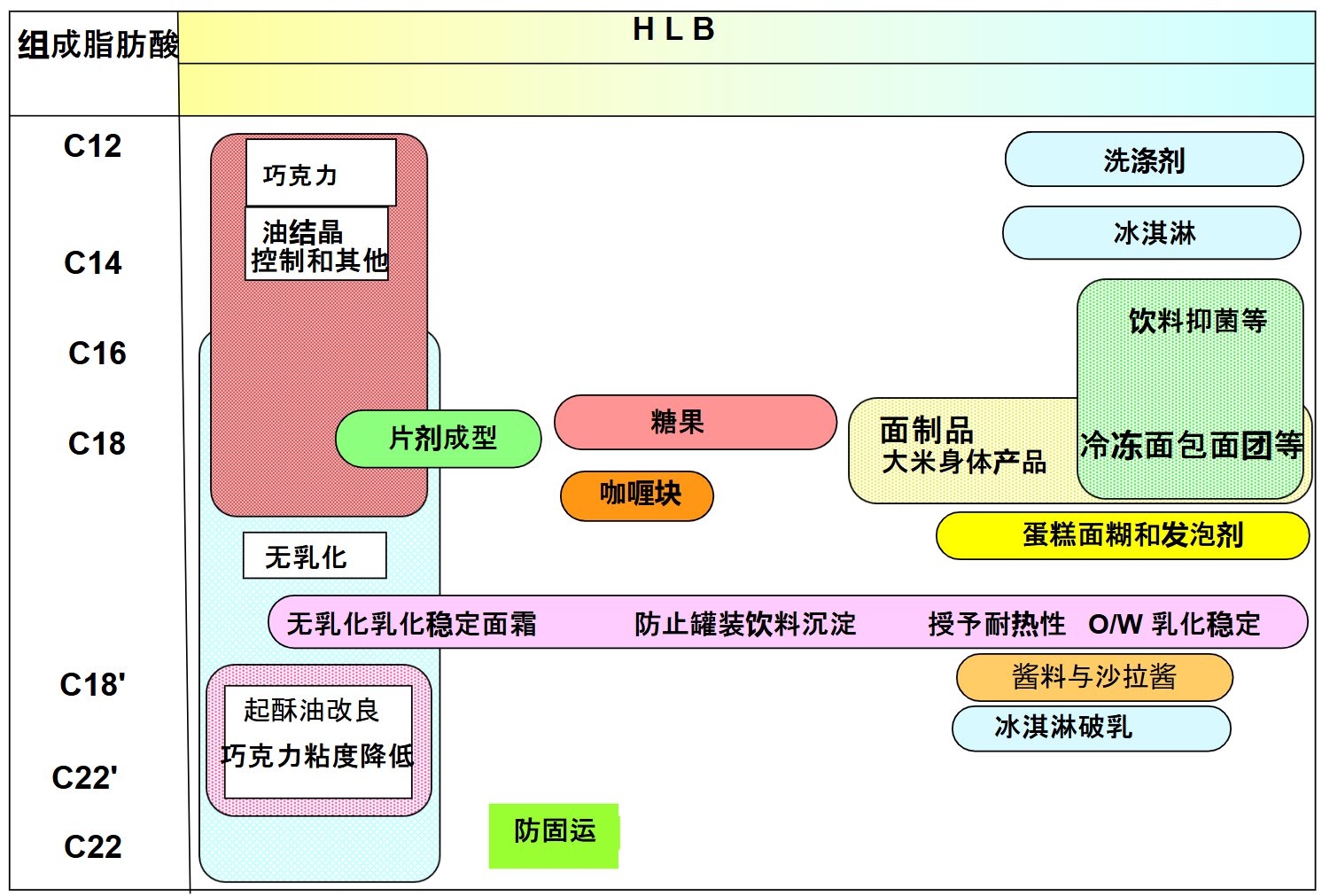 シュガーエステルの特長