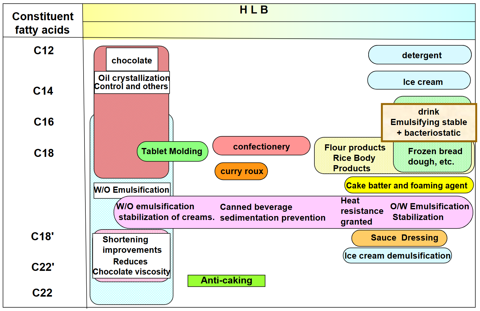 シュガーエステルの特長