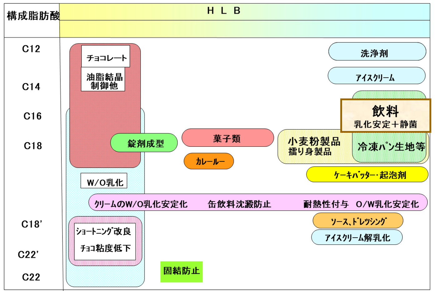 シュガーエステルの特長