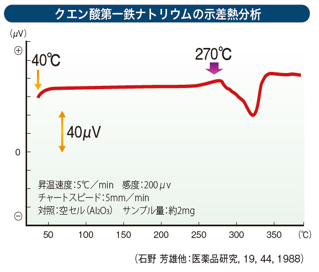 クエン酸第一鉄ナトリウムの示差熱分析