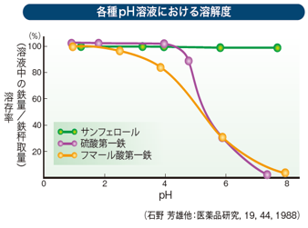 各種pH溶液における溶解度