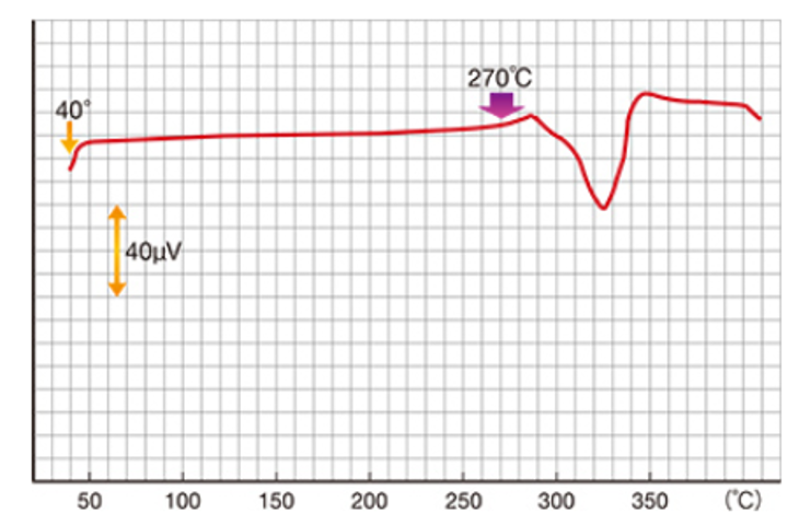 Differential thermal analysis of sodium ferric citrate