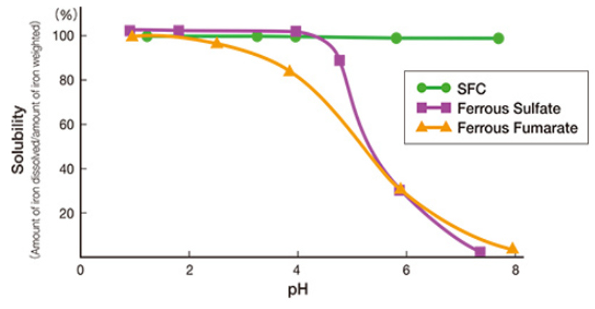Solubility in various pH solutions