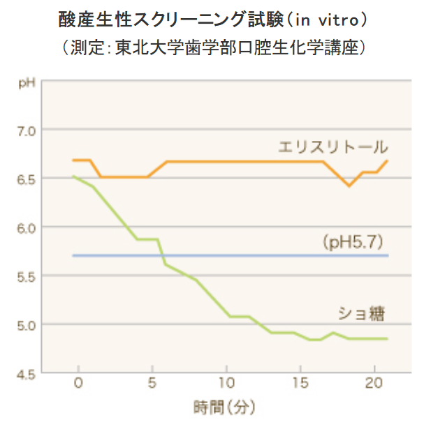 酸産生性スクリーニング試験