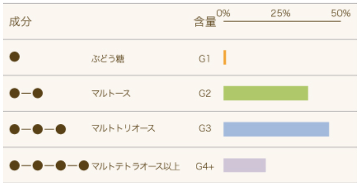 オリゴトースの糖組成