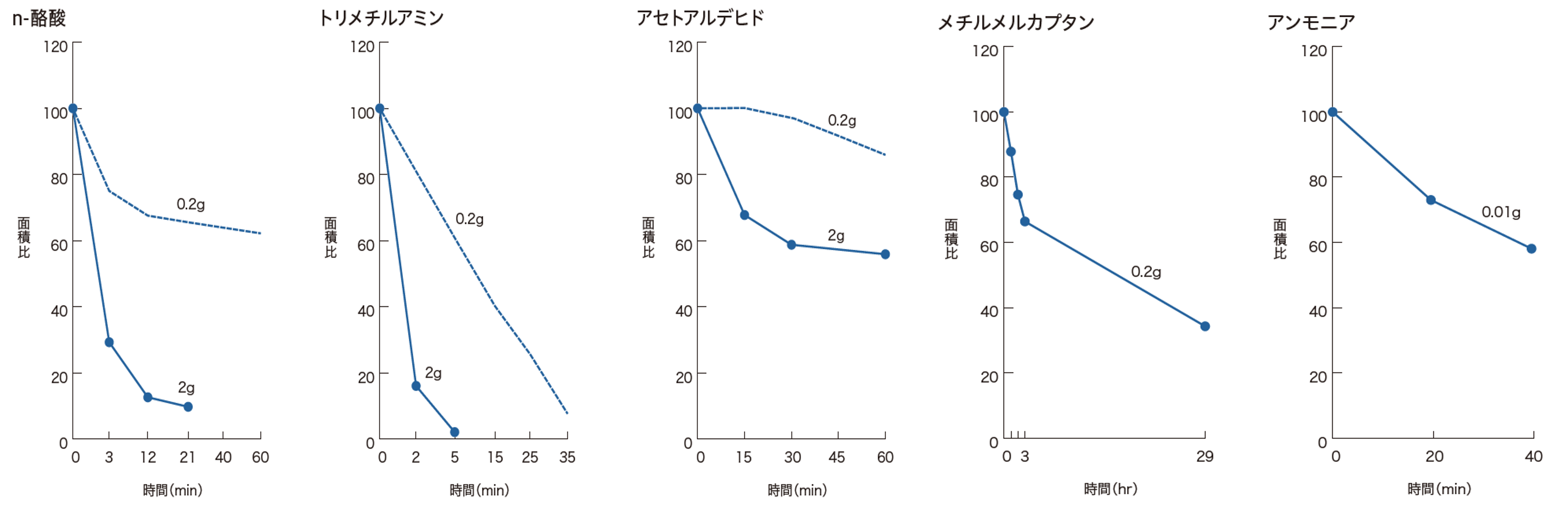 チャ抽出物の消臭効果