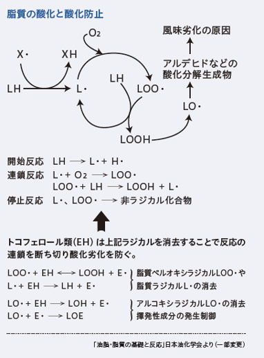 脂質の酸化と酸化防止