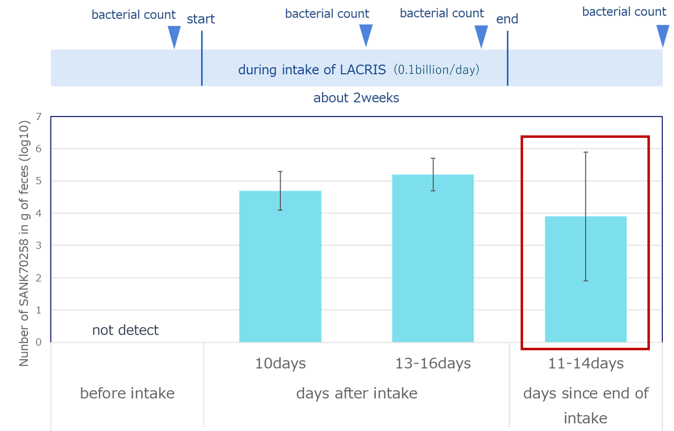 Intestinal Behavior of LACRIS