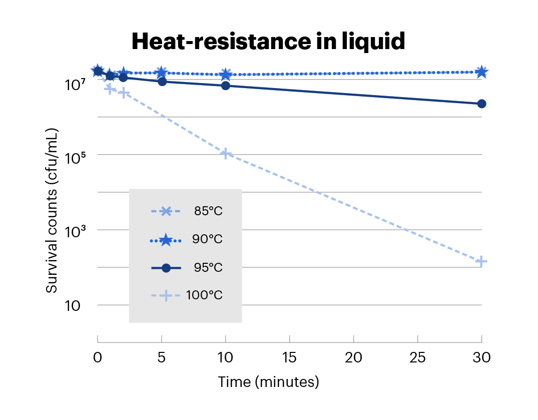 Heat-resistance in liquid