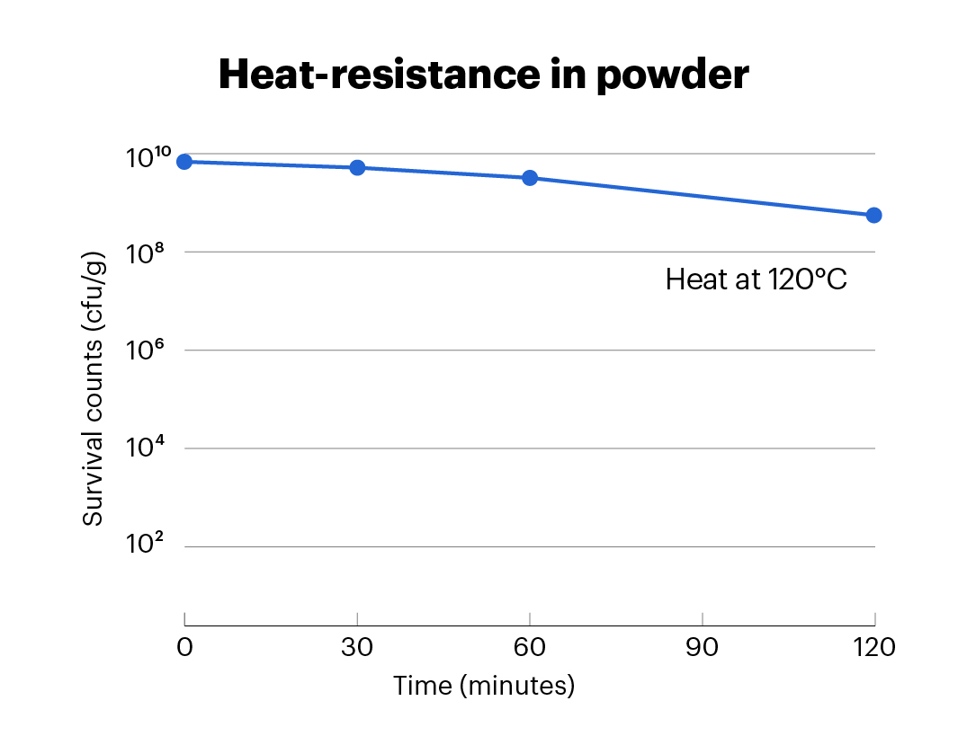 Heat-resistance in powder